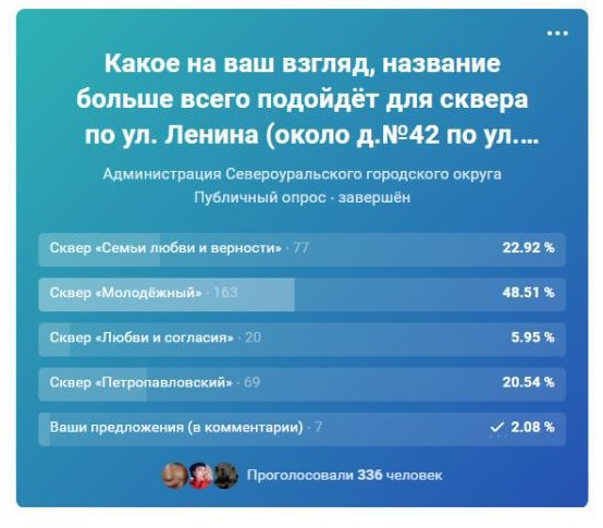 Результаты голосования в паблике администрации Североуральска в соцсети “ВКонтакте”.