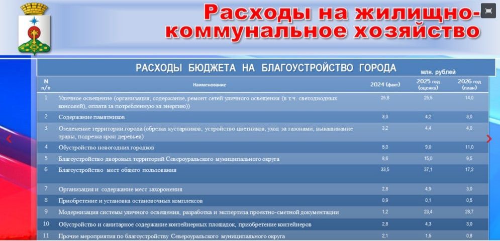 Расходы бюджета на ЖКХ значительно выросли по четырем статьям
