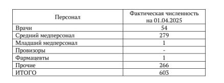 В ЦГБ Североуральска работают фактически 54 врача