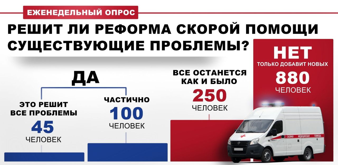 Большинство наших читателей уверены, что реформа Скорой помощи не решит существующих проблем