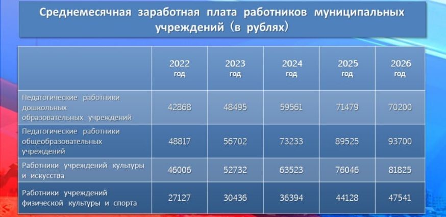 Средняя зарплата педагогов Североуральска растет. Самые низкие - у работников “ФиС”
