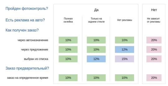 Таблица комиссионных сборов с заказа сервиса такси "Максим"/ Print screen
