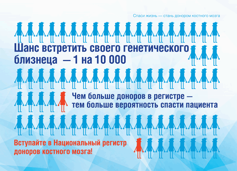 Вероятность найти полностью совместимого донора костного мозга - составляет от 1:1000 до 1:1000000. В российском регистре доноров – чуть больше 84 тысяч человек. Иллюстрация: rdkm.rusfond.ru Вероятность найти полностью совместимого донора костного мозга - составляет от 1:1000 до 1:1000000. В российском регистре доноров – чуть больше 84 тысяч человек. Иллюстрация: rdkm.rusfond.ru