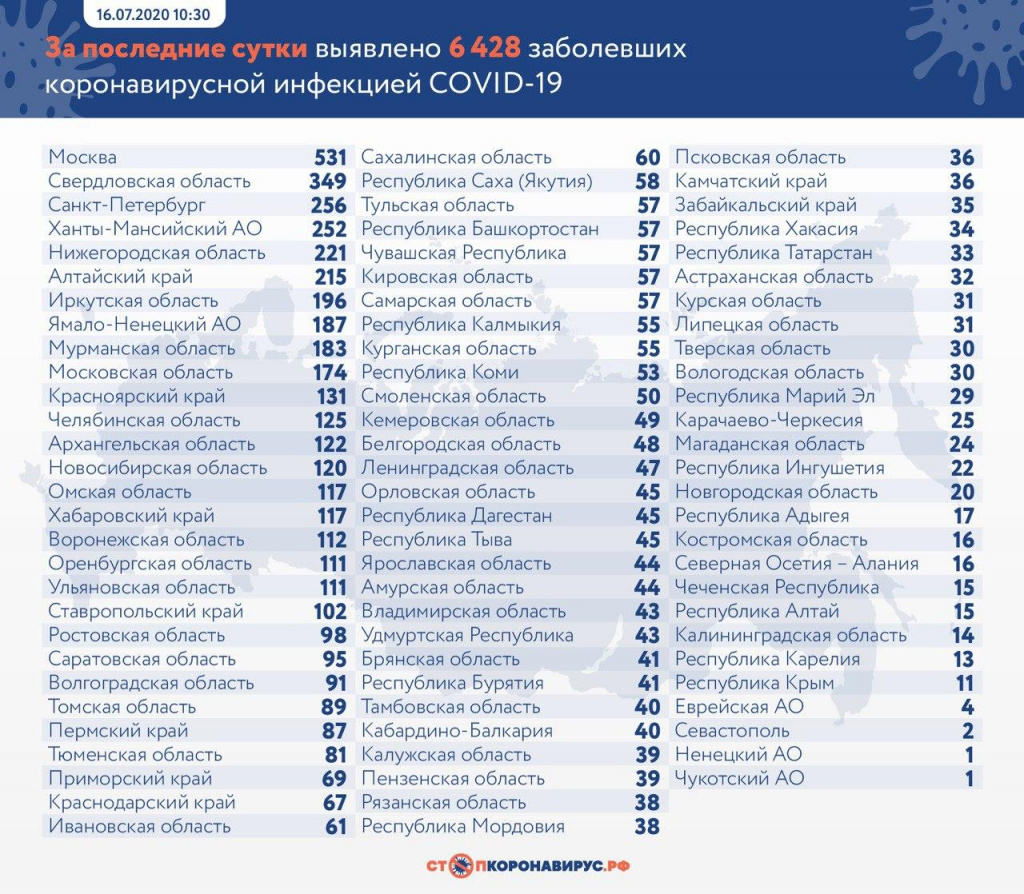 COVID. Больше только в Москве: регион вышел на второе место в стране по  новым случаям. Сегодня +349 | Новости | ПроСевероуральск.ру