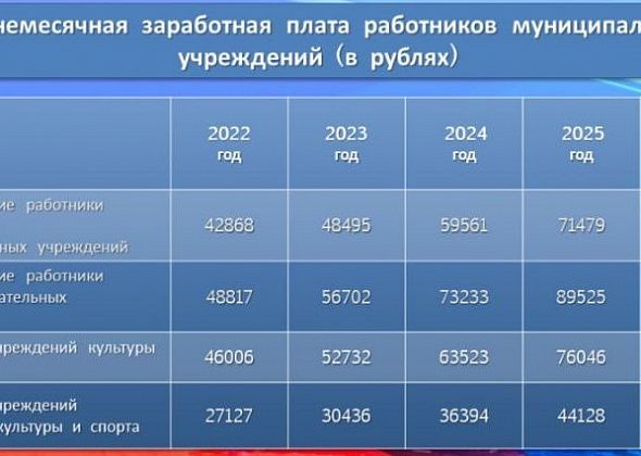 Средняя зарплата педагогов Североуральска растет. Самые низкие - у работников “ФиС”