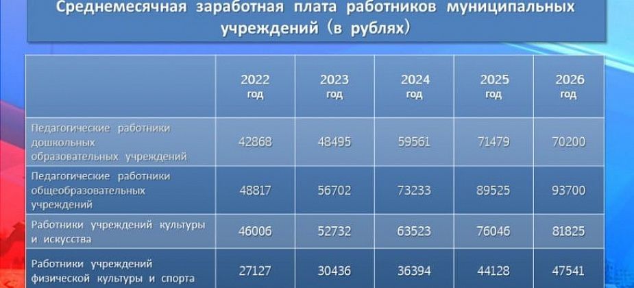Средняя зарплата педагогов Североуральска растет. Самые низкие - у работников “ФиС”